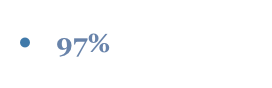 •   97% 
